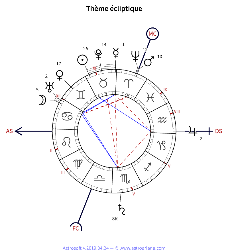 Thème de naissance pour Erik Satie — Thème écliptique — AstroAriana